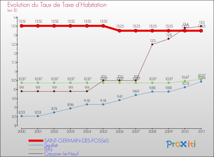 Evolution du taux de la taxe d'habitation pour SAINT-GERMAIN-DES-FOSSéS et les communes proches Comparaison des taux de la taxe d'habitation pour SAINT-GERMAIN-DES-FOSSéS et les communes voisines