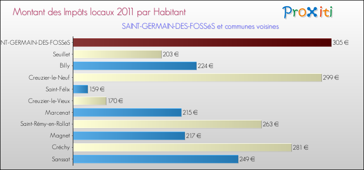 Montant des impôts locaux par Habitant pour SAINT-GERMAIN-DES-FOSSéS et les communes proches Comparaison des impôts locaux par habitant pour SAINT-GERMAIN-DES-FOSSéS et les communes voisines