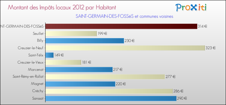 Montant des impôts locaux par Habitant pour SAINT-GERMAIN-DES-FOSSéS et les communes proches Comparaison des impôts locaux par habitant pour SAINT-GERMAIN-DES-FOSSéS et les communes voisines