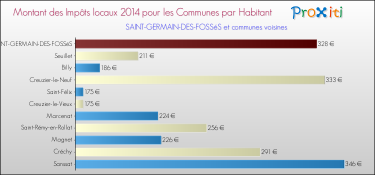 Montant des impôts locaux par Habitant pour SAINT-GERMAIN-DES-FOSSéS et les communes proches en 2014 Comparaison des impôts locaux par habitant pour SAINT-GERMAIN-DES-FOSSéS et les communes voisines en 2014