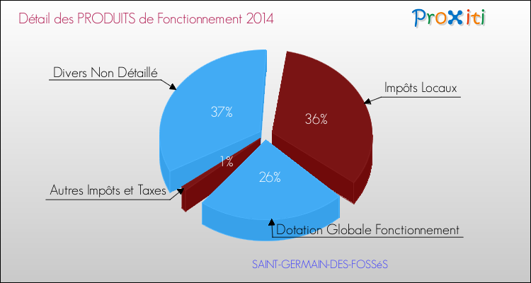 Décomposition du Budget de Fonctionnement 2014 de la commune de SAINT-GERMAIN-DES-FOSSéS Budget de Fonctionnement 2014 pour la commune de SAINT-GERMAIN-DES-FOSSéS
