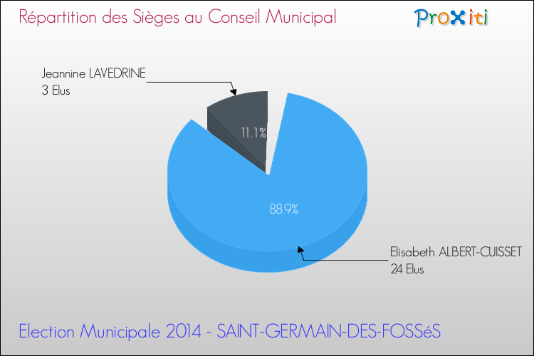 Répartition des élus au conseil municipal entre les listes à l'issue du 1er Tour des Elections Municipales 2014 de la commune de SAINT-GERMAIN-DES-FOSSéS Elections Municipales 2014 - Répartition des élus au conseil municipal entre les listes à l'issue du 1er Tour pour la commune de SAINT-GERMAIN-DES-FOSSéS