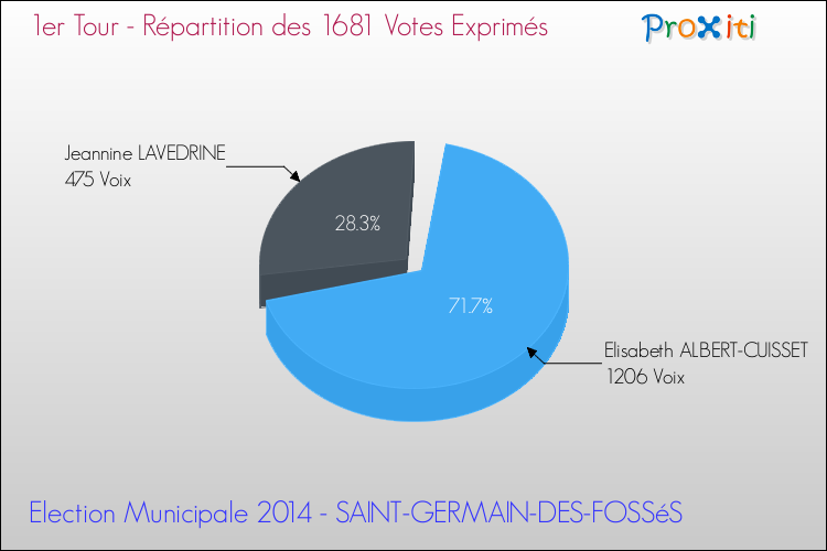 Répartition des votes exprimés au 1er Tour des Elections Municipales 2014 de la commune de SAINT-GERMAIN-DES-FOSSéS Elections Municipales 2014 - Répartition des votes exprimés au 1er Tour pour la commune de SAINT-GERMAIN-DES-FOSSéS