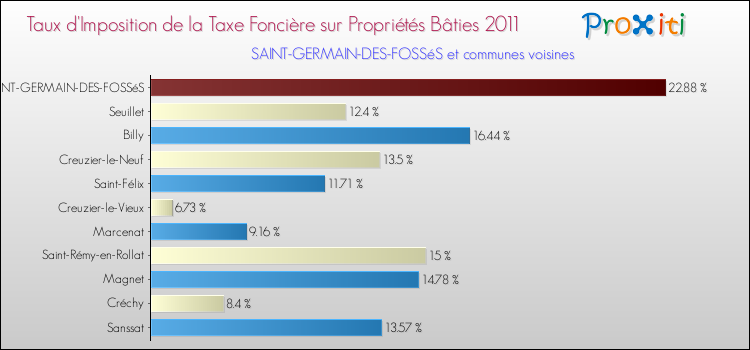 Taux d'imposition de la taxe foncière sur le bati 2011 pour SAINT-GERMAIN-DES-FOSSéS et les communes proches Comparaison des taux d'imposition de la taxe foncière sur le bati 2011 pour SAINT-GERMAIN-DES-FOSSéS et les communes voisines