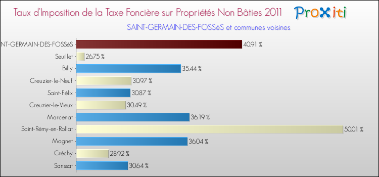 Taux d'imposition de la taxe foncière sur les immeubles et terrains non batis 2011 pour SAINT-GERMAIN-DES-FOSSéS et les communes proches Comparaison des taux d'imposition de la taxe foncière sur les immeubles et terrains non batis 2011 pour SAINT-GERMAIN-DES-FOSSéS et les communes voisines