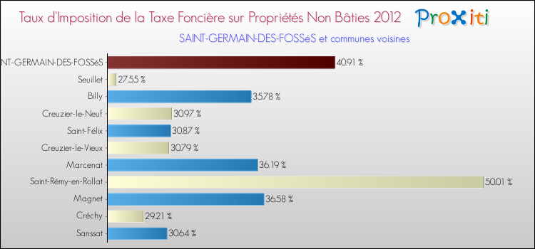 Taux d'imposition de la taxe foncière sur les immeubles et terrains non batis 2012 pour SAINT-GERMAIN-DES-FOSSéS et les communes proches Comparaison des taux d'imposition de la taxe foncière sur les immeubles et terrains non batis 2012 pour SAINT-GERMAIN-DES-FOSSéS et les communes voisines