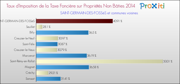 Taux d'imposition de la taxe foncière sur les immeubles et terrains non batis 2014 pour SAINT-GERMAIN-DES-FOSSéS et les communes proches Comparaison des taux d'imposition de la taxe foncière sur les immeubles et terrains non batis 2014 pour SAINT-GERMAIN-DES-FOSSéS et les communes voisines