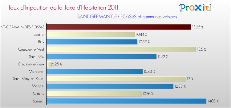 Taux d'imposition de la taxe d'habitation 2011 pour SAINT-GERMAIN-DES-FOSSéS et les communes proches Comparaison des taux d'imposition de la taxe d'habitation 2011 pour SAINT-GERMAIN-DES-FOSSéS et les communes voisines