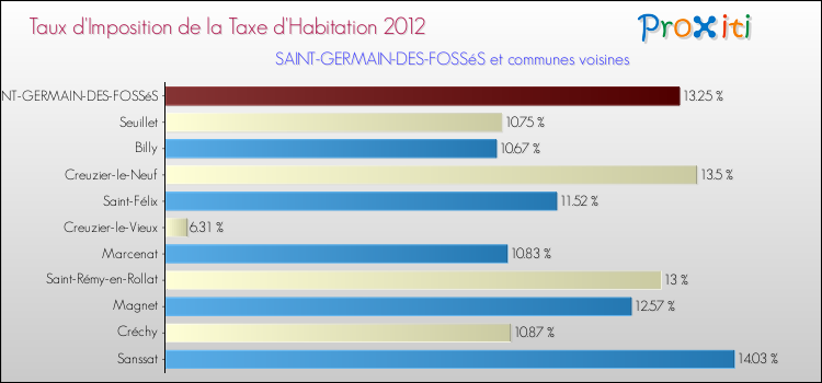 Taux d'imposition de la taxe d'habitation 2012 pour SAINT-GERMAIN-DES-FOSSéS et les communes proches Comparaison des taux d'imposition de la taxe d'habitation 2012 pour SAINT-GERMAIN-DES-FOSSéS et les communes voisines