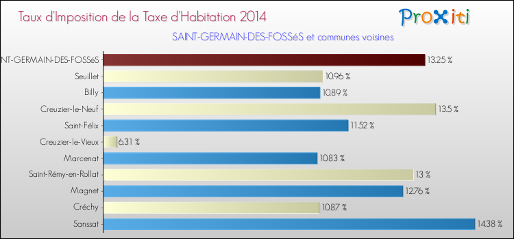 Taux d'imposition de la taxe d'habitation 2014 pour SAINT-GERMAIN-DES-FOSSéS et les communes proches Comparaison des taux d'imposition de la taxe d'habitation 2014 pour SAINT-GERMAIN-DES-FOSSéS et les communes voisines