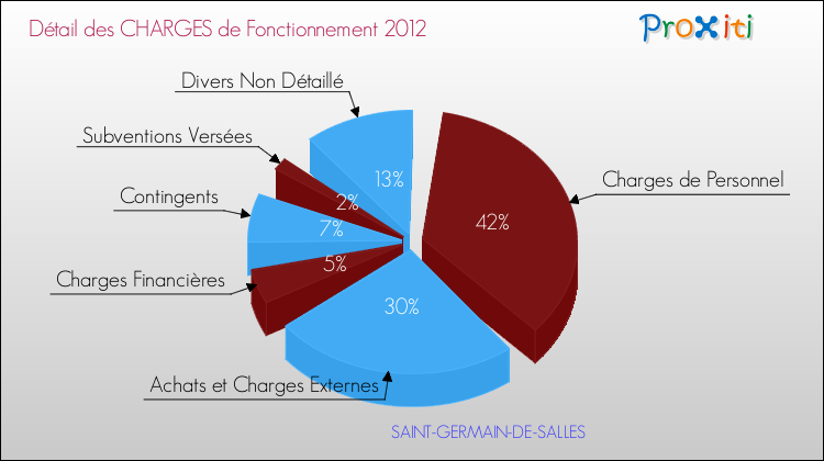 Décomposition des Charges de Fonctionnement 2012 de la commune de SAINT-GERMAIN-DE-SALLES Charges de Fonctionnement 2012 pour la commune de SAINT-GERMAIN-DE-SALLES