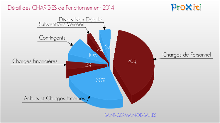 Décomposition des Charges de Fonctionnement 2014 de la commune de SAINT-GERMAIN-DE-SALLES Charges de Fonctionnement 2014 pour la commune de SAINT-GERMAIN-DE-SALLES