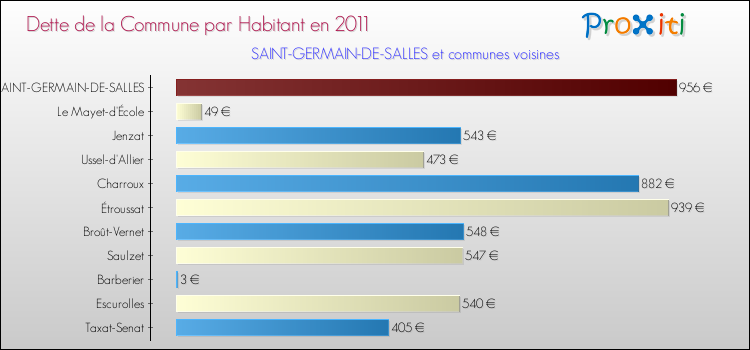 Dette par habitant de la commune en 2011 pour SAINT-GERMAIN-DE-SALLES et les communes proches Comparaison de la dette par habitant de la commune en 2011 pour SAINT-GERMAIN-DE-SALLES et les communes voisines