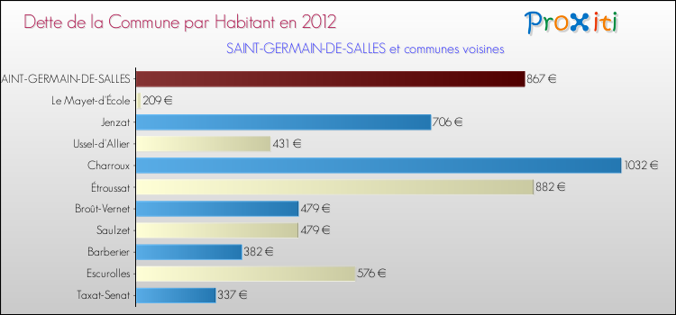 Dette par habitant de la commune en 2012 pour SAINT-GERMAIN-DE-SALLES et les communes proches Comparaison de la dette par habitant de la commune en 2012 pour SAINT-GERMAIN-DE-SALLES et les communes voisines