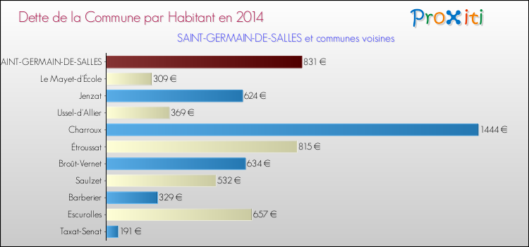 Dette par habitant de la commune en 2014 pour SAINT-GERMAIN-DE-SALLES et les communes proches Comparaison de la dette par habitant de la commune en 2014 pour SAINT-GERMAIN-DE-SALLES et les communes voisines
