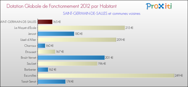 Montant des dotations globales de fonctionnement DGF par Habitant pour SAINT-GERMAIN-DE-SALLES et les communes proches Comparaison des des dotations globales de fonctionnement DGF par habitant pour SAINT-GERMAIN-DE-SALLES et les communes voisines