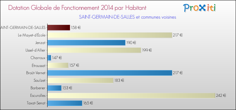 Montant des dotations globales de fonctionnement DGF par Habitant pour SAINT-GERMAIN-DE-SALLES et les communes proches en 2014. Comparaison des des dotations globales de fonctionnement DGF par habitant pour SAINT-GERMAIN-DE-SALLES et les communes voisines en 2014.