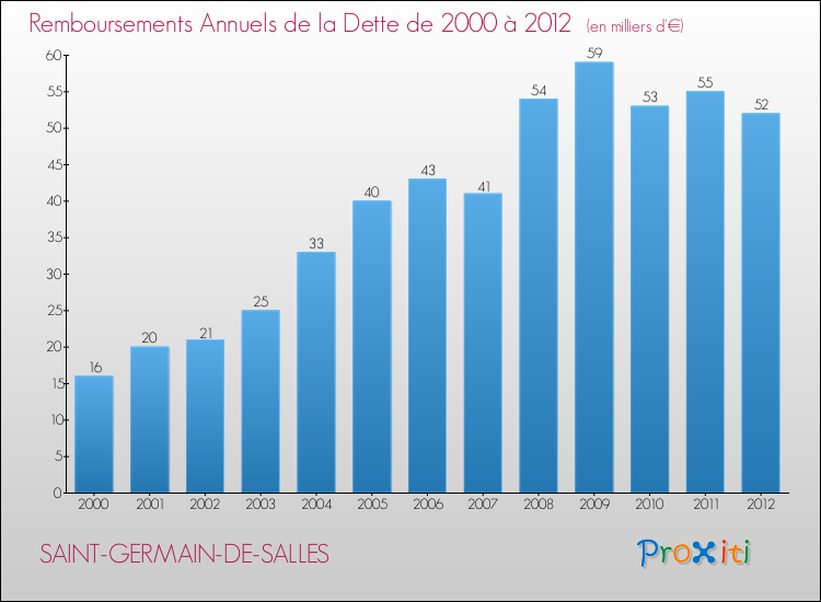 Evolution de l'annuité de la dette pour la commune de SAINT-GERMAIN-DE-SALLES de 2000 à 2012 Annuités de la dette pour SAINT-GERMAIN-DE-SALLES de 2000 à 2012
