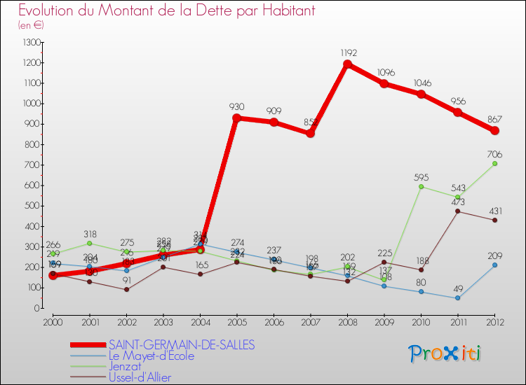 Evolution de la dette par habitant pour la commune de SAINT-GERMAIN-DE-SALLES et les communes proches de 2000 à 2012 Comparaison de la dette par habitant pour SAINT-GERMAIN-DE-SALLES et les communes voisines de 2000 à 2012