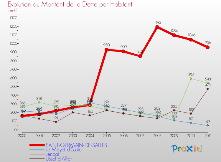 Evolution de la dette par habitant pour la commune de SAINT-GERMAIN-DE-SALLES et les communes proches Comparaison de la dette par habitant pour SAINT-GERMAIN-DE-SALLES et les communes voisines