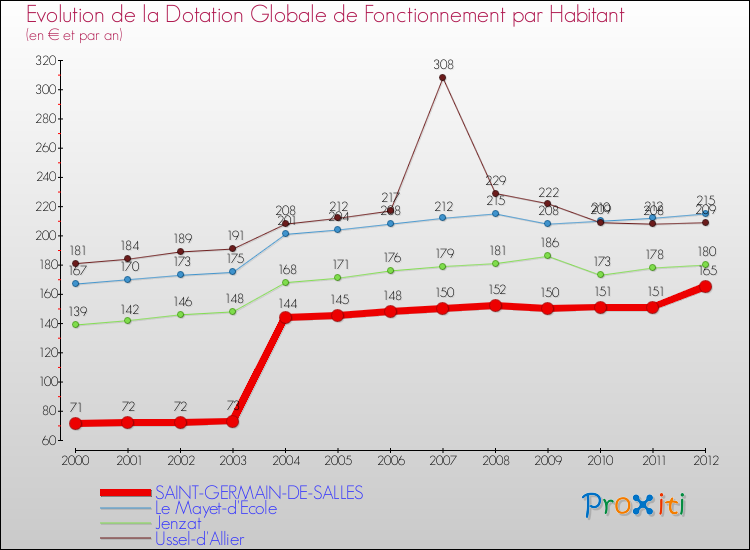 Evolution et montant de la dotation globale de fonctionnement par Habitant pour SAINT-GERMAIN-DE-SALLES et les communes proches Comparaison des dotations globales de fonctionnement par habitant pour SAINT-GERMAIN-DE-SALLES et les communes voisines