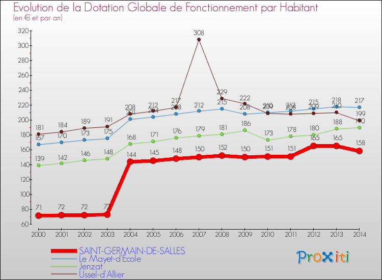 Evolution et montant de la dotation globale de fonctionnement par Habitant pour SAINT-GERMAIN-DE-SALLES et les communes proches de 2000 à 2014. Comparaison des dotations globales de fonctionnement par habitant pour SAINT-GERMAIN-DE-SALLES et les communes voisines de 2000 à 2014.