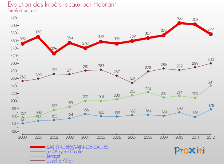 Evolution et montant des impôts locaux par Habitant pour SAINT-GERMAIN-DE-SALLES et les communes proches Comparaison des impôts locaux par habitant pour SAINT-GERMAIN-DE-SALLES et les communes voisines