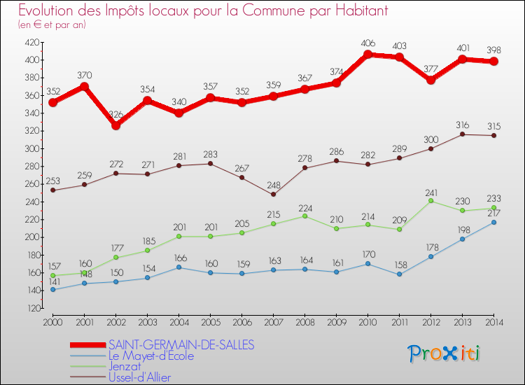 Evolution et montant des impôts locaux par Habitant pour SAINT-GERMAIN-DE-SALLES et les communes proches de 2000 à 2014 Comparaison des impôts locaux par habitant pour SAINT-GERMAIN-DE-SALLES et les communes voisines de 2000 à 2014