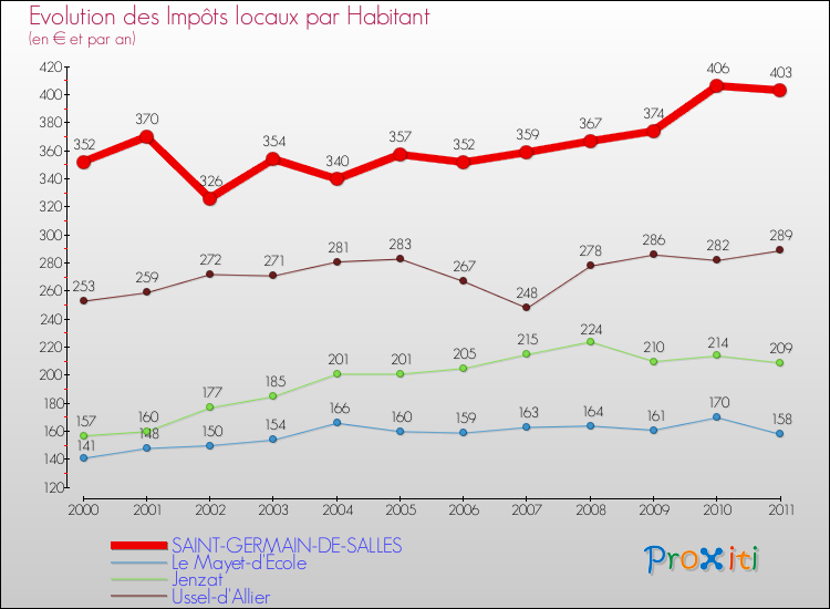 Evolution et montant des impôts locaux par Habitant pour SAINT-GERMAIN-DE-SALLES et les communes proches Comparaison des impôts locaux par habitant pour SAINT-GERMAIN-DE-SALLES et les communes voisines