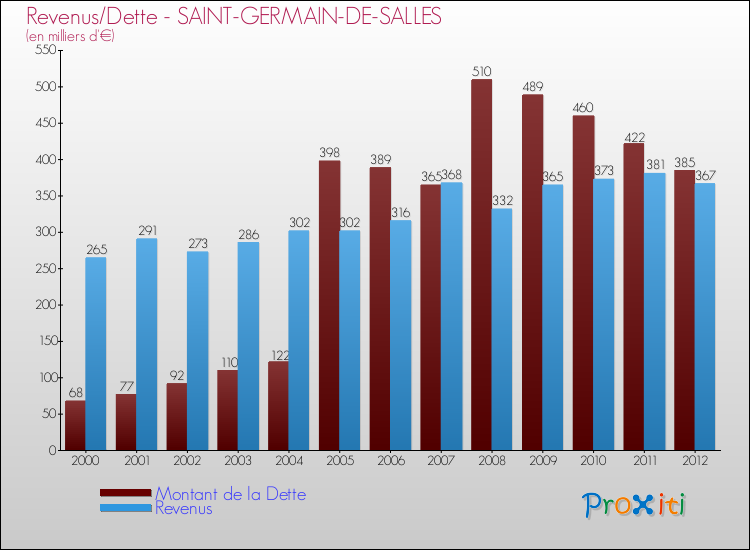 Evolution comparée de la dette et des revenus pour la commune de SAINT-GERMAIN-DE-SALLES de 2000 à 2012 Comparaison de la dette et des revenus pour SAINT-GERMAIN-DE-SALLES de 2000 à 2012
