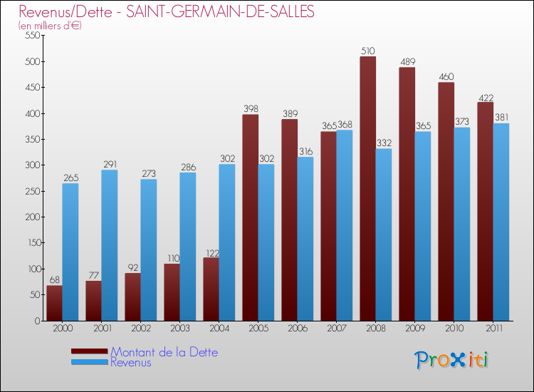 Evolution comparée de la dette et des revenus pour la commune de SAINT-GERMAIN-DE-SALLES de 2000 à 2011 Comparaison de la dette et des revenus pour SAINT-GERMAIN-DE-SALLES de 2000 à 2011