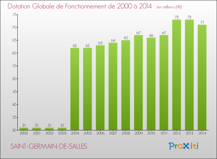Evolution du montant de la Dotation Globale de Fonctionnement pour la commune de SAINT-GERMAIN-DE-SALLES de 2000 à 2014 Evolution du montant de la Dotation Globale de Fonctionnement pour SAINT-GERMAIN-DE-SALLES de 2000 à 2014