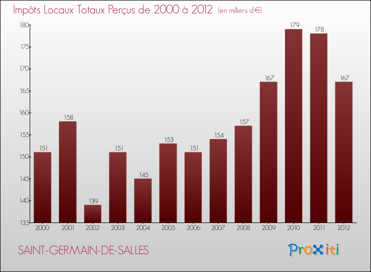 Evolution des Impôts Locaux pour la commune de SAINT-GERMAIN-DE-SALLES de 2000 à 2012 Evolution des Impôts Locaux pour SAINT-GERMAIN-DE-SALLES de 2000 à 2012