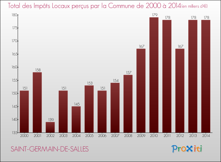 Evolution des Impôts Locaux pour la commune de SAINT-GERMAIN-DE-SALLES de 2000 à 2014 Evolution des Impôts Locaux pour SAINT-GERMAIN-DE-SALLES de 2000 à 2014