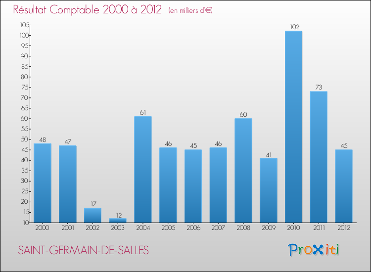 Evolution du résultat comptable pour la commune de SAINT-GERMAIN-DE-SALLES de 2000 à 2012 Evolution du résultat comptable pour SAINT-GERMAIN-DE-SALLES de 2000 à 2012