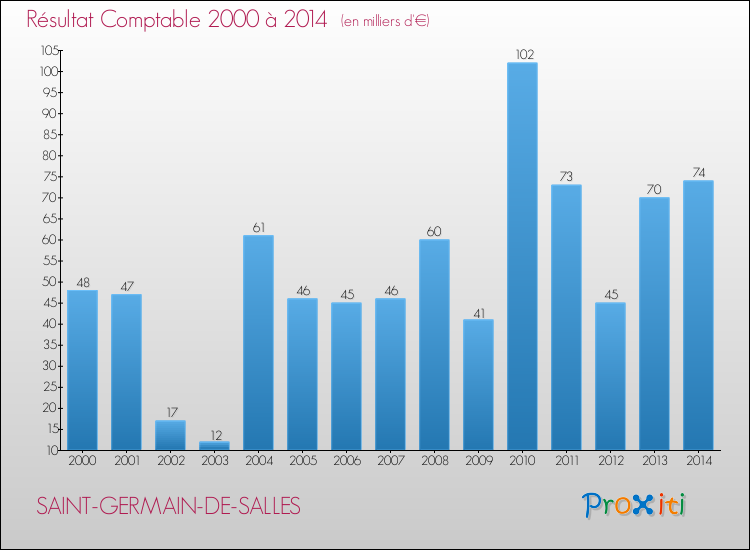 Evolution du résultat comptable pour la commune de SAINT-GERMAIN-DE-SALLES de 2000 à 2014 Evolution du résultat comptable pour SAINT-GERMAIN-DE-SALLES de 2000 à 2014