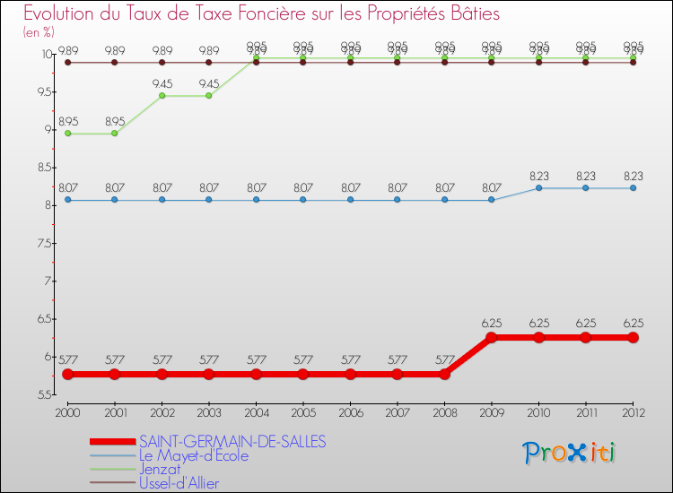 Evolution du taux de la taxe foncière sur le bati pour SAINT-GERMAIN-DE-SALLES et les communes proches de 2000 à 2012 Comparaison des taux de taxe foncière sur le bati pour SAINT-GERMAIN-DE-SALLES et les communes voisines de 2000 à 2012