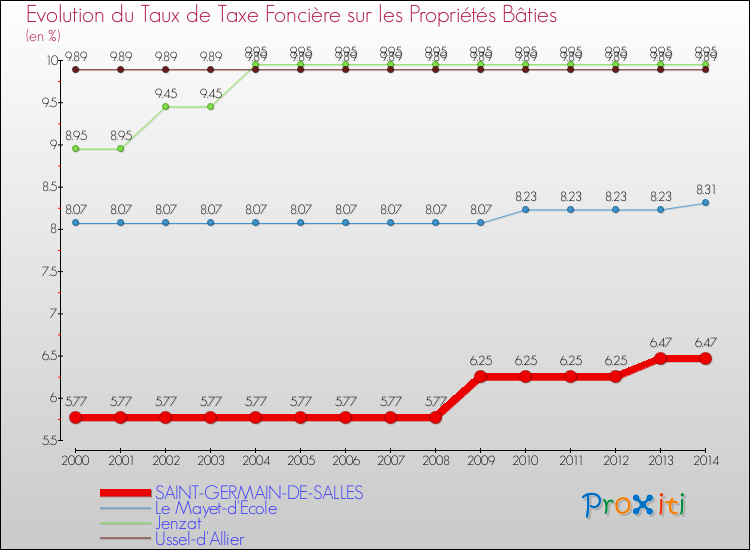 Evolution du taux de la taxe foncière sur le bati pour SAINT-GERMAIN-DE-SALLES et les communes proches de 2000 à 2014 Comparaison des taux de taxe foncière sur le bati pour SAINT-GERMAIN-DE-SALLES et les communes voisines de 2000 à 2014