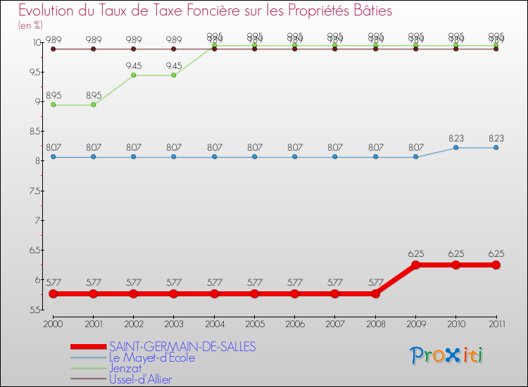 Evolution du taux de la taxe foncière sur le bati pour SAINT-GERMAIN-DE-SALLES et les communes proches Comparaison des taux de taxe foncière sur le bati pour SAINT-GERMAIN-DE-SALLES et les communes voisines