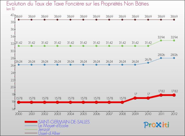 Evolution du taux de la taxe foncière sur les immeubles et terrains non batis pour SAINT-GERMAIN-DE-SALLES et les communes proches de 2000 à 2012 Comparaison des taux de la taxe foncière sur les immeubles et terrains non batis pour SAINT-GERMAIN-DE-SALLES et les communes voisines de 2000 à 2012
