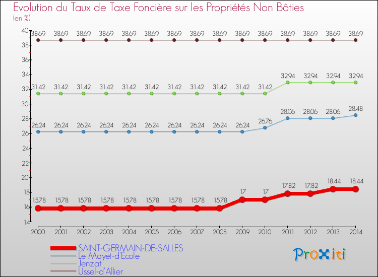 Evolution du taux de la taxe foncière sur les immeubles et terrains non batis pour SAINT-GERMAIN-DE-SALLES et les communes proches de 2000 à 2014 Comparaison des taux de la taxe foncière sur les immeubles et terrains non batis pour SAINT-GERMAIN-DE-SALLES et les communes voisines de 2000 à 2014