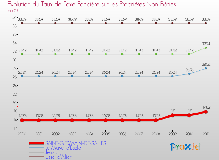 Evolution du taux de la taxe foncière sur les immeubles et terrains non batis pour SAINT-GERMAIN-DE-SALLES et les communes proches Comparaison des taux de la taxe foncière sur les immeubles et terrains non batis pour SAINT-GERMAIN-DE-SALLES et les communes voisines