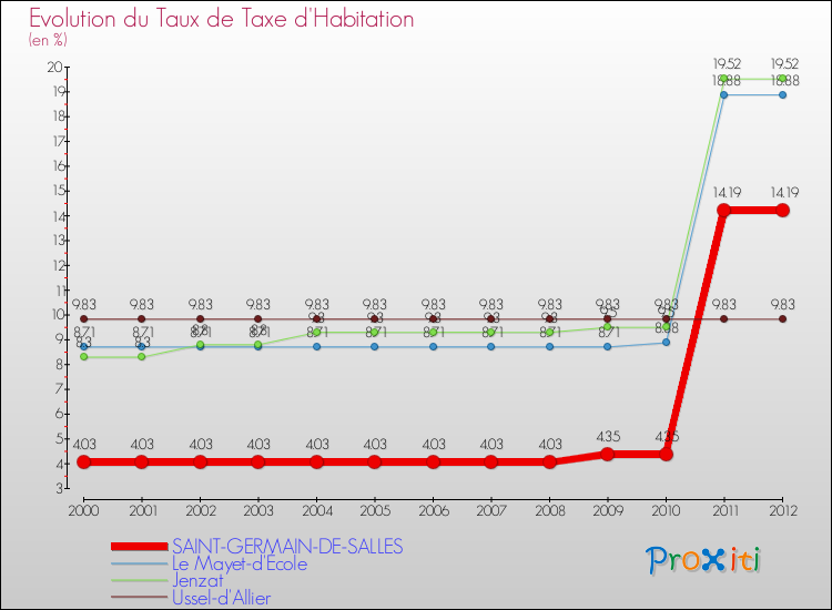 Evolution du taux de la taxe d'habitation pour SAINT-GERMAIN-DE-SALLES et les communes proches Comparaison des taux de la taxe d'habitation pour SAINT-GERMAIN-DE-SALLES et les communes voisines