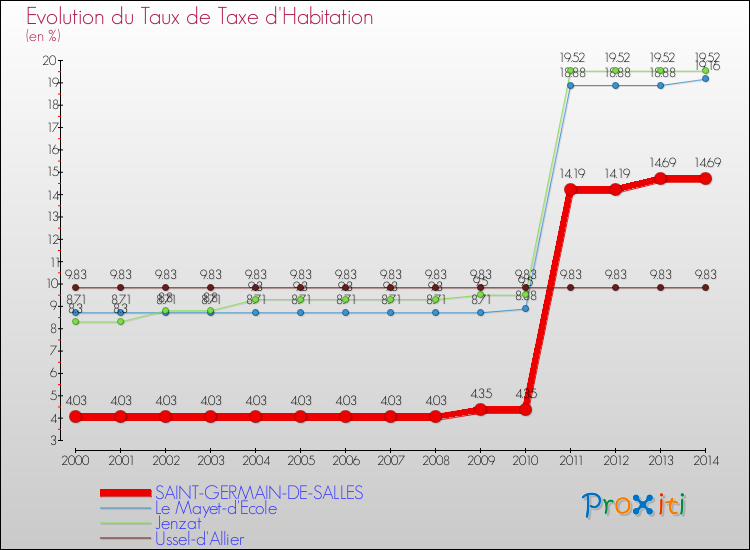 Evolution du taux de la taxe d'habitation pour SAINT-GERMAIN-DE-SALLES et les communes proches de 2000 à 2014 Comparaison des taux de la taxe d'habitation pour SAINT-GERMAIN-DE-SALLES et les communes voisines de 2000 à 2014