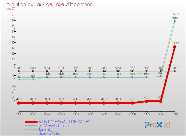 Evolution du taux de la taxe d'habitation pour SAINT-GERMAIN-DE-SALLES et les communes proches Comparaison des taux de la taxe d'habitation pour SAINT-GERMAIN-DE-SALLES et les communes voisines