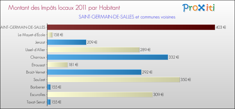 Montant des impôts locaux par Habitant pour SAINT-GERMAIN-DE-SALLES et les communes proches Comparaison des impôts locaux par habitant pour SAINT-GERMAIN-DE-SALLES et les communes voisines