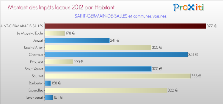 Montant des impôts locaux par Habitant pour SAINT-GERMAIN-DE-SALLES et les communes proches Comparaison des impôts locaux par habitant pour SAINT-GERMAIN-DE-SALLES et les communes voisines