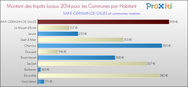 Montant des impôts locaux par Habitant pour SAINT-GERMAIN-DE-SALLES et les communes proches en 2014 Comparaison des impôts locaux par habitant pour SAINT-GERMAIN-DE-SALLES et les communes voisines en 2014