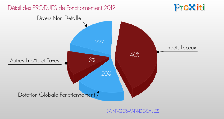Décomposition du Budget de Fonctionnement 2012 de la commune de SAINT-GERMAIN-DE-SALLES Budget de Fonctionnement 2012 pour la commune de SAINT-GERMAIN-DE-SALLES