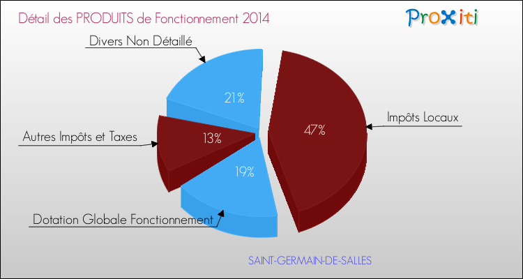Décomposition du Budget de Fonctionnement 2014 de la commune de SAINT-GERMAIN-DE-SALLES Budget de Fonctionnement 2014 pour la commune de SAINT-GERMAIN-DE-SALLES
